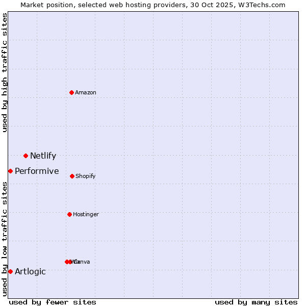 Market position of Netlify vs. Performive vs. Artlogic