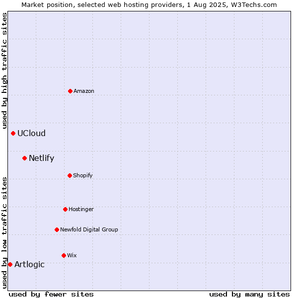 Market position of Netlify vs. UCloud vs. Artlogic