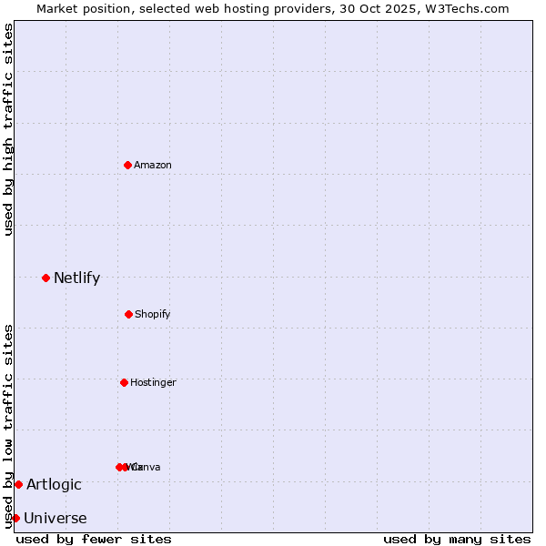Market position of Netlify vs. Artlogic vs. Universe
