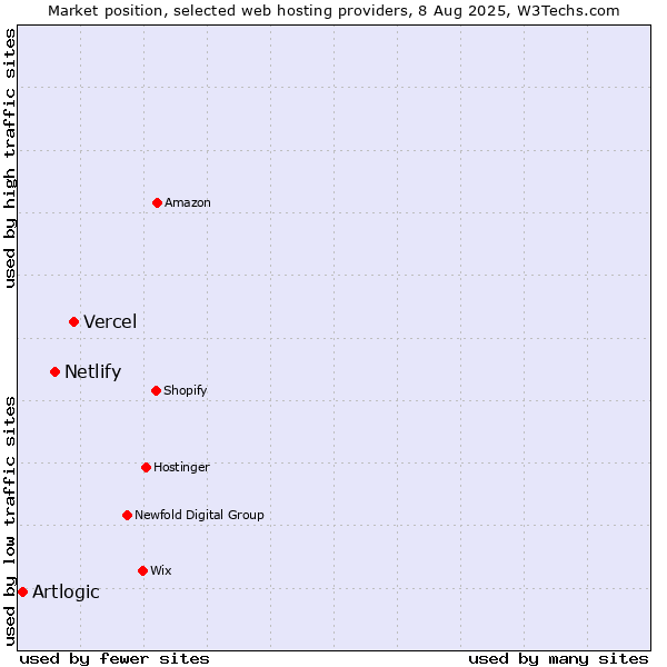 Market position of Vercel vs. Netlify vs. Artlogic