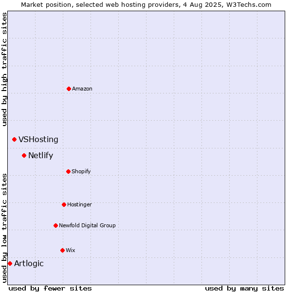 Market position of Netlify vs. VSHosting vs. Artlogic