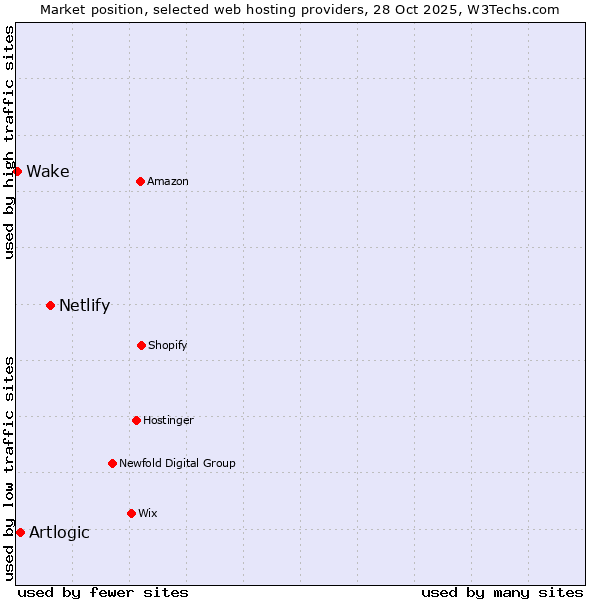 Market position of Netlify vs. Artlogic vs. Wake