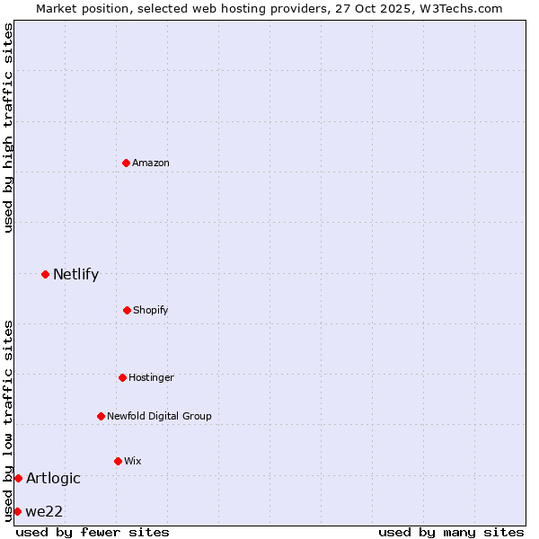Market position of Netlify vs. Artlogic vs. we22