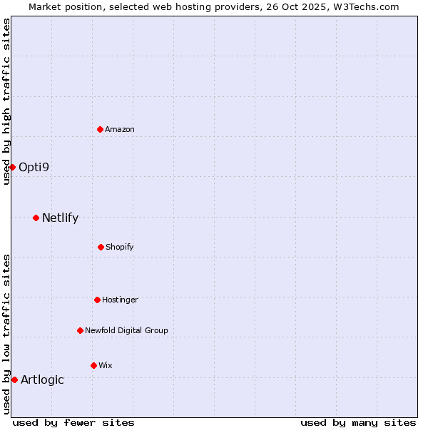 Market position of Netlify vs. Artlogic vs. Opti9