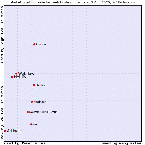 Market position of Webflow vs. Netlify vs. Artlogic