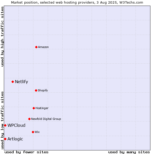 Market position of Netlify vs. WPCloud vs. Artlogic