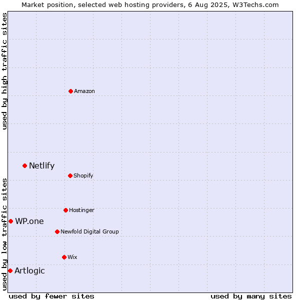 Market position of Netlify vs. WP.one vs. Artlogic