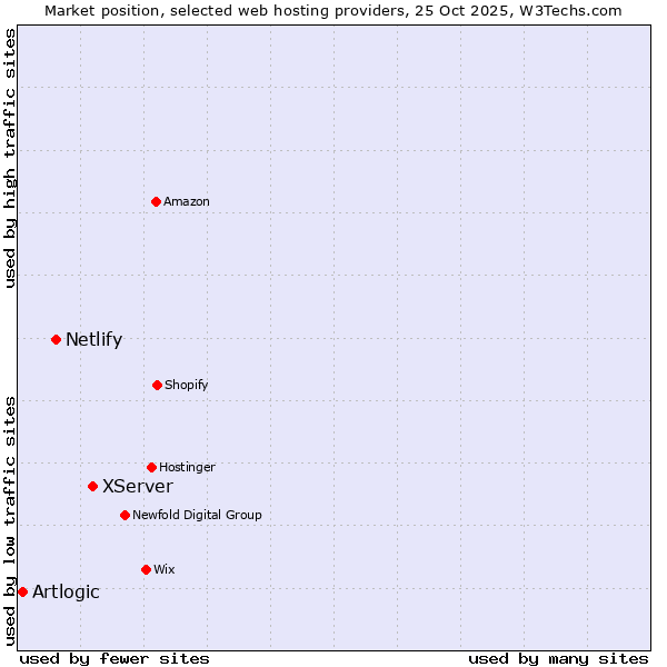 Market position of XServer vs. Netlify vs. Artlogic