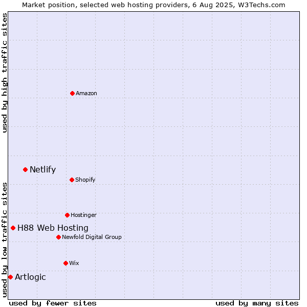 Market position of Netlify vs. H88 Web Hosting vs. Artlogic