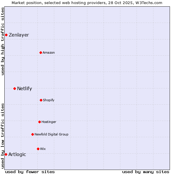 Market position of Netlify vs. Zenlayer vs. Artlogic