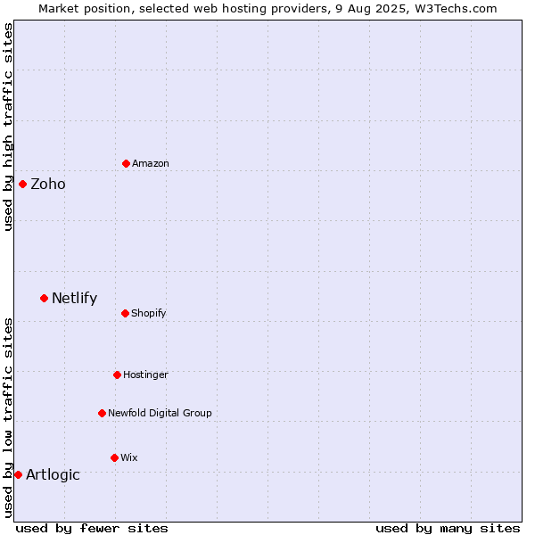 Market position of Netlify vs. Zoho vs. Artlogic