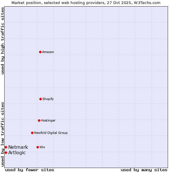 Market position of Netmark vs. Artlogic