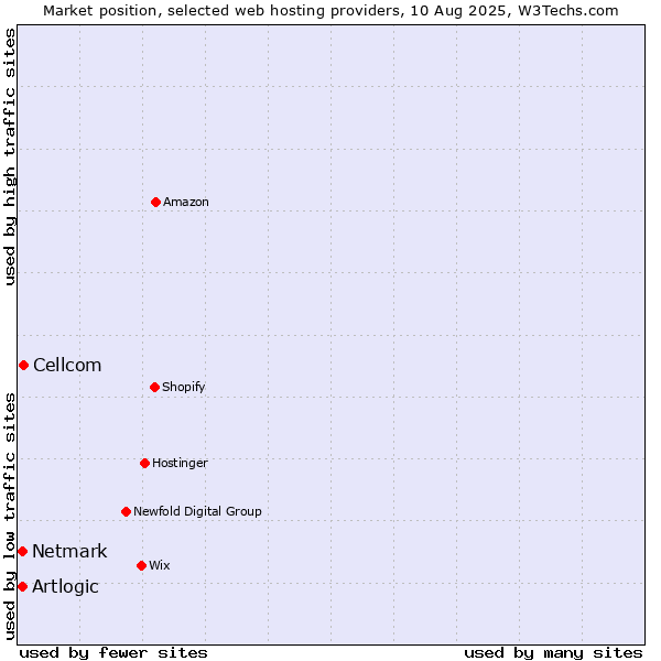 Market position of Cellcom vs. Netmark vs. Artlogic
