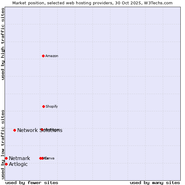 Market position of Network Solutions vs. Netmark vs. Artlogic