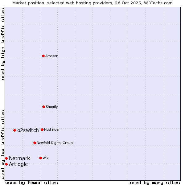 Market position of o2switch vs. Netmark vs. Artlogic