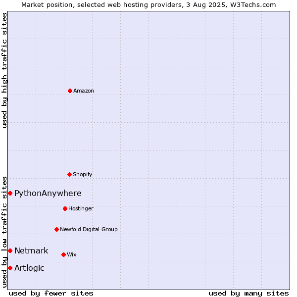 Market position of Netmark vs. PythonAnywhere vs. Artlogic