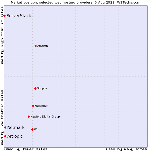 Market position of Netmark vs. Artlogic vs. ServerStack