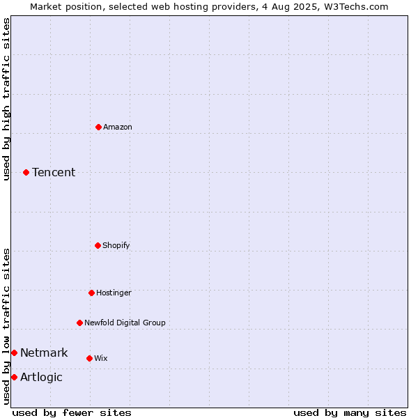 Market position of Tencent vs. Netmark vs. Artlogic