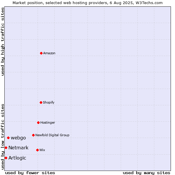 Market position of webgo vs. Netmark vs. Artlogic