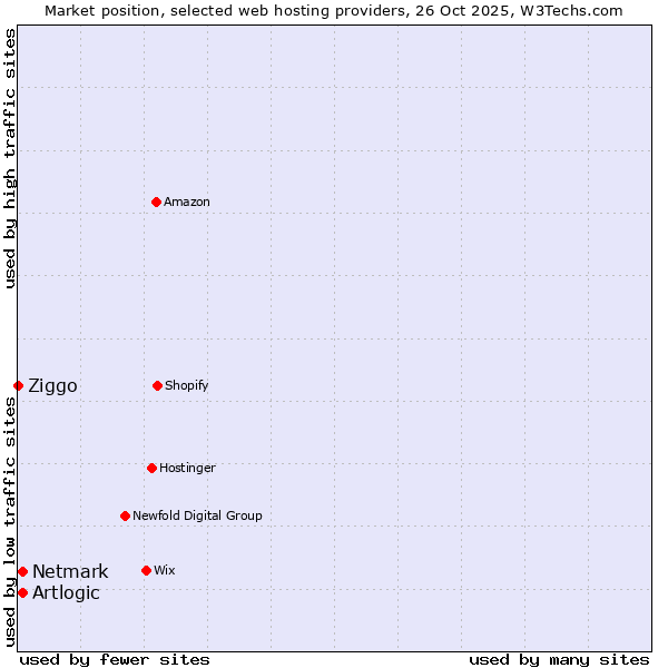Market position of Netmark vs. Artlogic vs. Ziggo