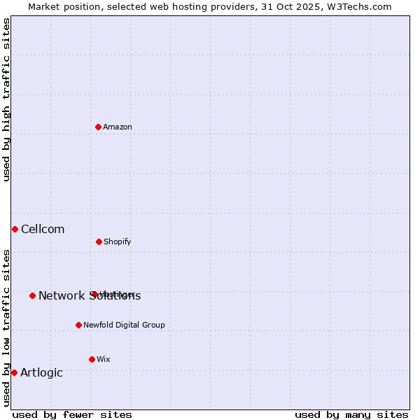 Market position of Network Solutions vs. Cellcom vs. Artlogic