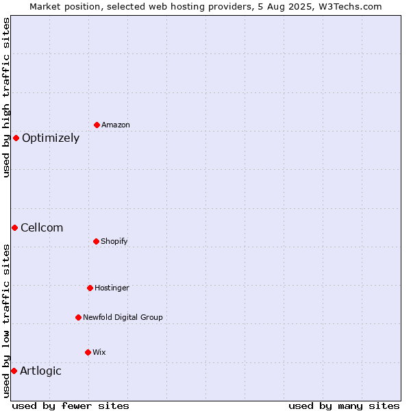 Market position of Optimizely vs. Cellcom vs. Artlogic
