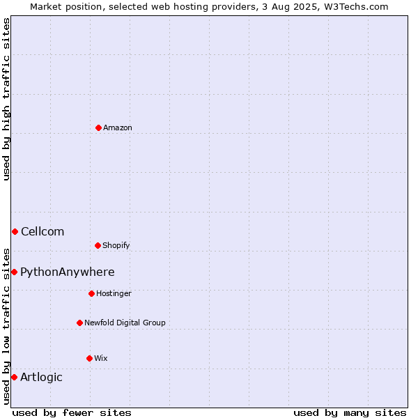 Market position of Cellcom vs. PythonAnywhere vs. Artlogic