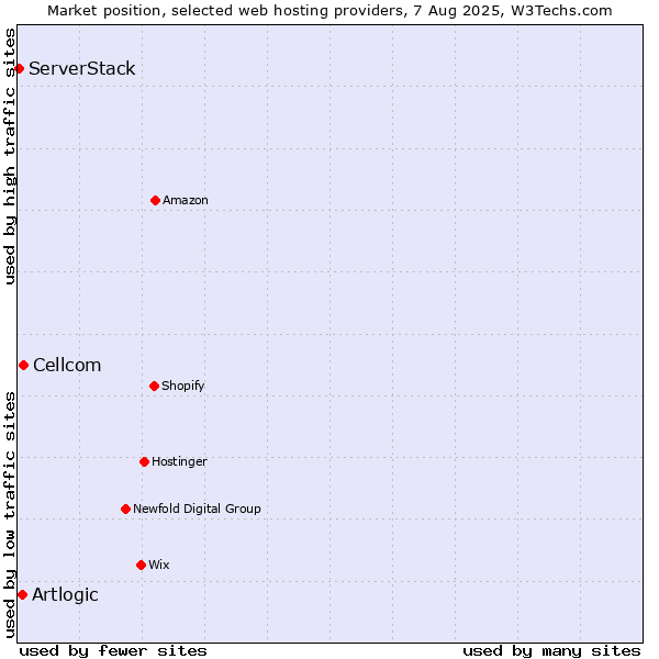 Market position of Cellcom vs. Artlogic vs. ServerStack