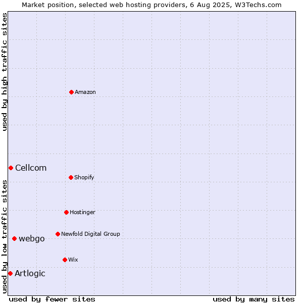 Market position of webgo vs. Cellcom vs. Artlogic