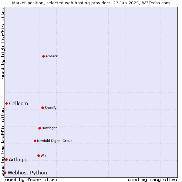 Market position of Cellcom vs. Artlogic vs. Webhost Python