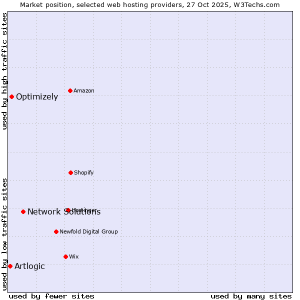 Market position of Network Solutions vs. Optimizely vs. Artlogic