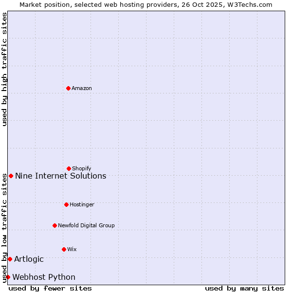 Market position of Nine Internet Solutions vs. Artlogic vs. Webhost Python