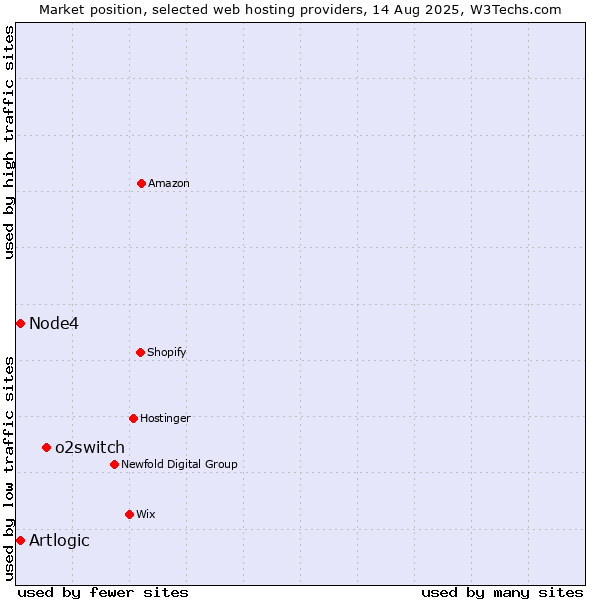 Market position of o2switch vs. Node4 vs. Artlogic
