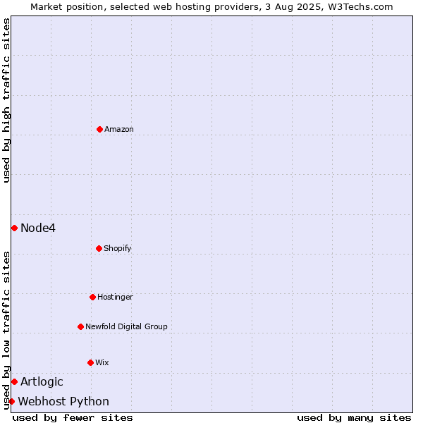 Market position of Node4 vs. Artlogic vs. Webhost Python