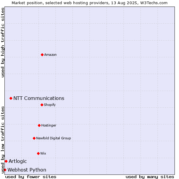 Market position of NTT Communications vs. Artlogic vs. Webhost Python