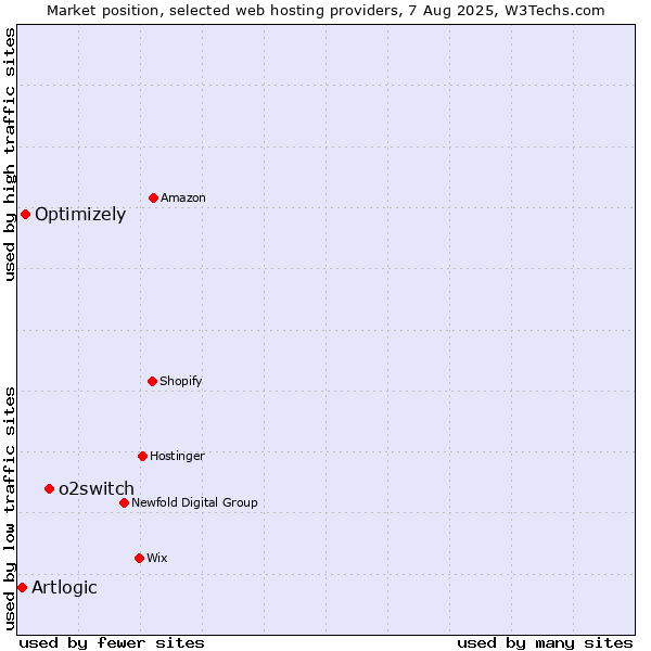 Market position of o2switch vs. Optimizely vs. Artlogic