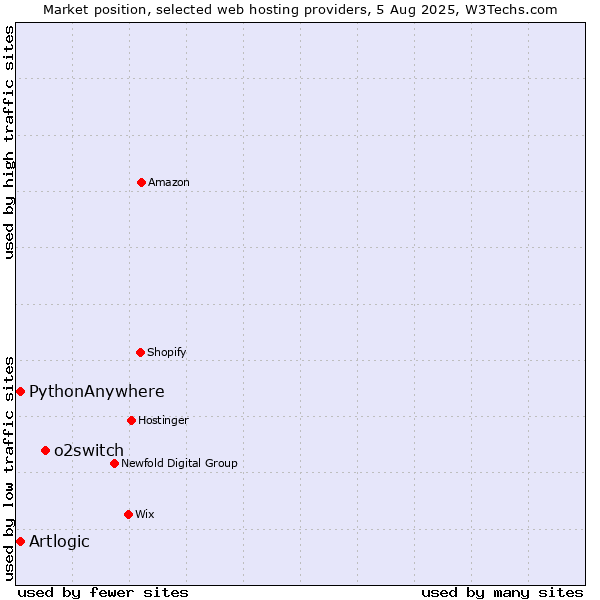 Market position of o2switch vs. PythonAnywhere vs. Artlogic