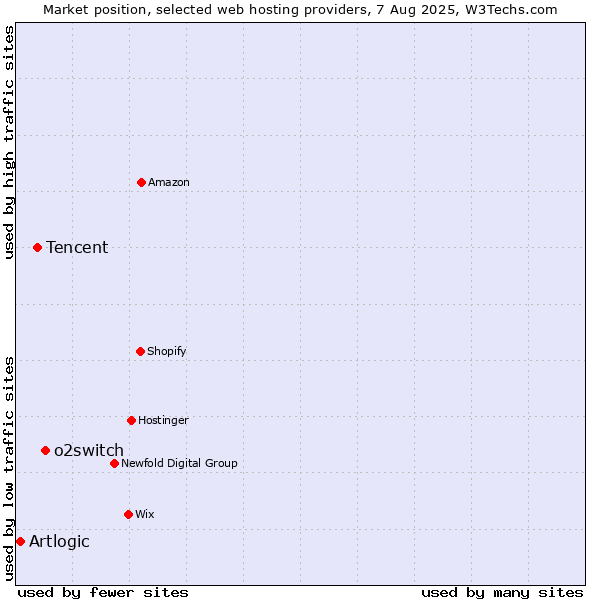 Market position of o2switch vs. Tencent vs. Artlogic