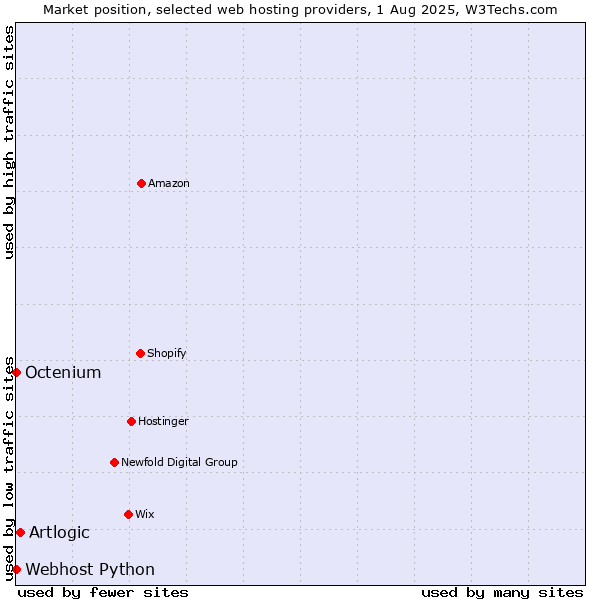 Market position of Artlogic vs. Octenium vs. Webhost Python