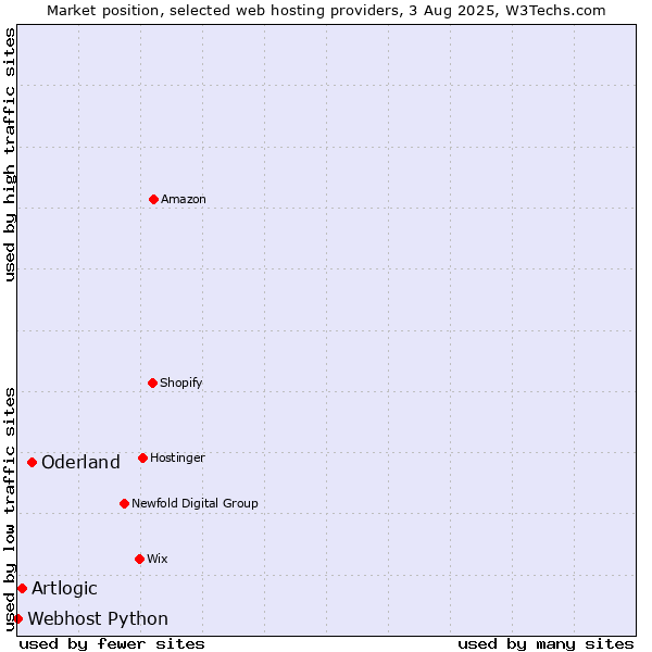 Market position of Oderland vs. Artlogic vs. Webhost Python