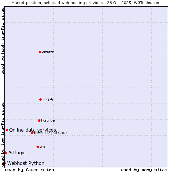 Market position of Online data services vs. Artlogic vs. Webhost Python