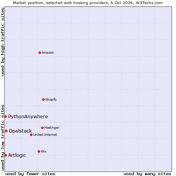 Market position of Opalstack vs. PythonAnywhere vs. Artlogic