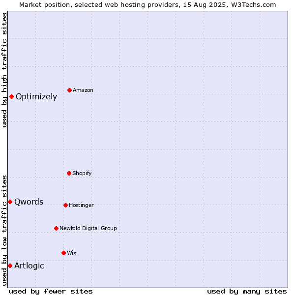 Market position of Optimizely vs. Qwords vs. Artlogic