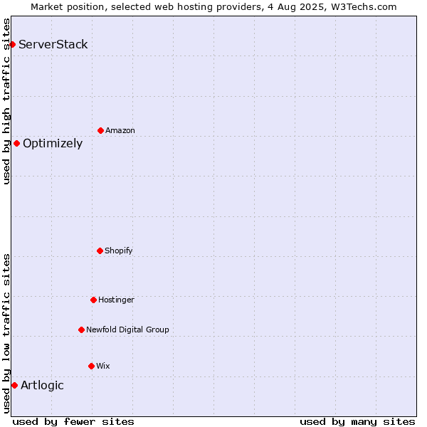 Market position of Optimizely vs. Artlogic vs. ServerStack
