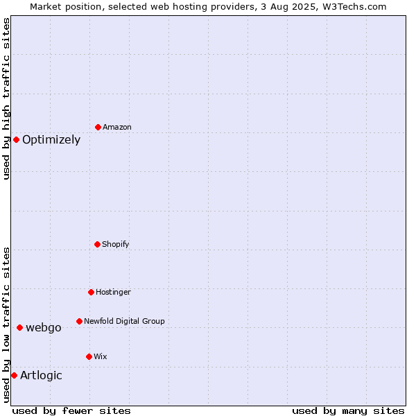 Market position of webgo vs. Optimizely vs. Artlogic