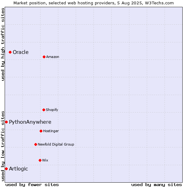 Market position of Oracle vs. PythonAnywhere vs. Artlogic