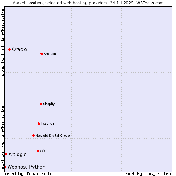 Market position of Oracle vs. Artlogic vs. Webhost Python