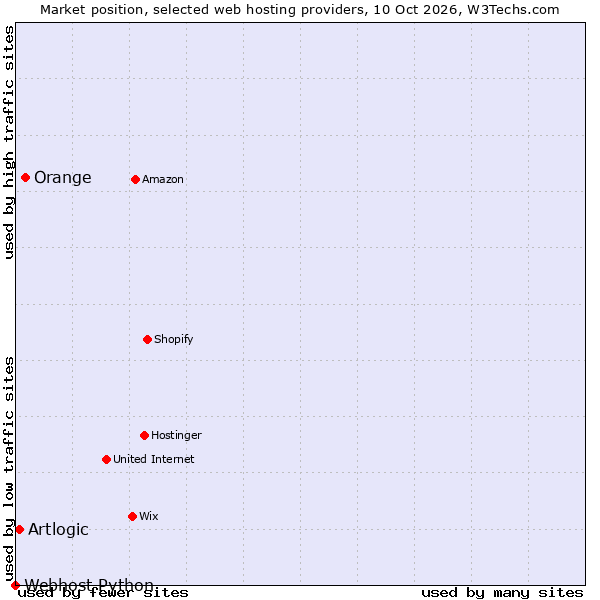 Market position of Orange vs. Artlogic vs. Webhost Python
