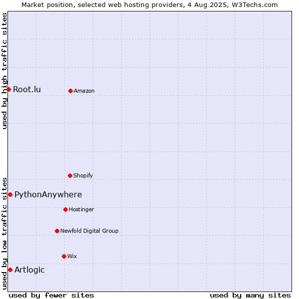 Market position of PythonAnywhere vs. Artlogic vs. Root.lu
