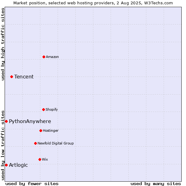 Market position of Tencent vs. PythonAnywhere vs. Artlogic